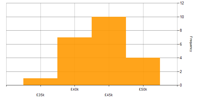 Salary histogram for Service Manager in the North East