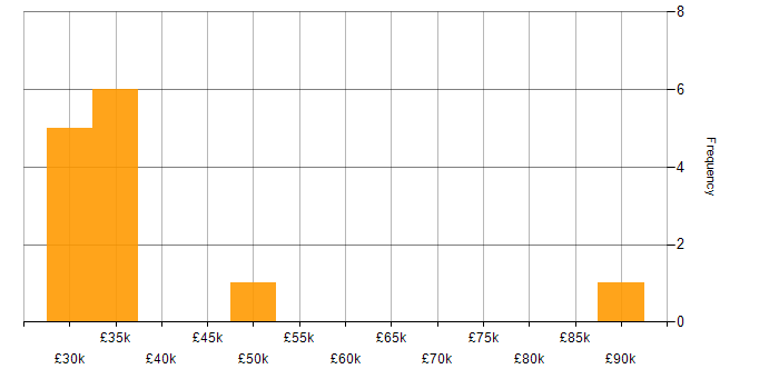 Salary histogram for Service Manager in Northampton