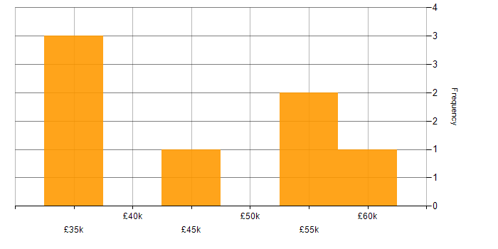 Salary histogram for Service Manager in Oxfordshire