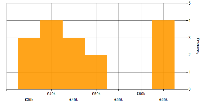 Salary histogram for Service Manager in Scotland