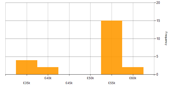 Salary histogram for Service Manager in Sheffield