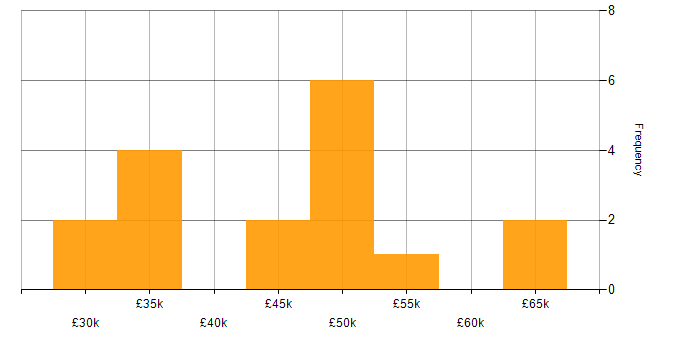 Salary histogram for Service Manager in Somerset