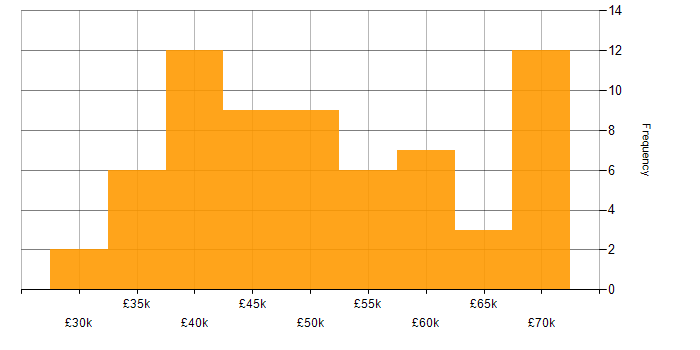 Salary histogram for Service Manager in the South West