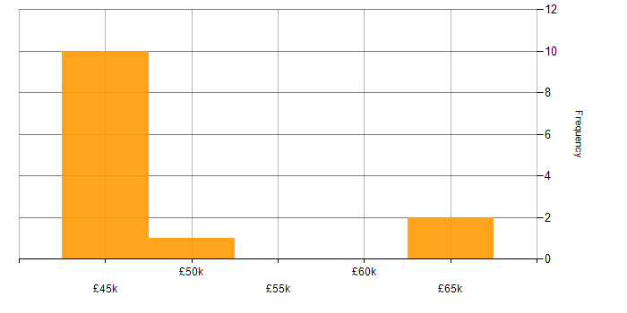 Salary histogram for Service Manager in Southampton