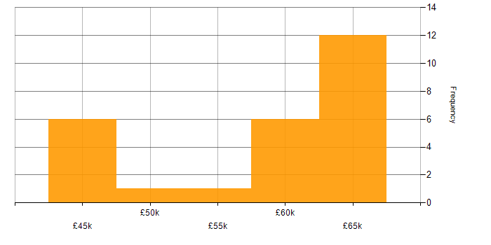 Salary histogram for Service Manager in Surrey