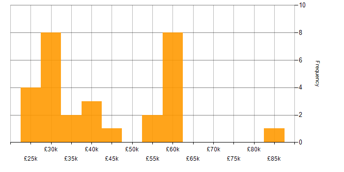 Salary histogram for Service Manager in the Thames Valley