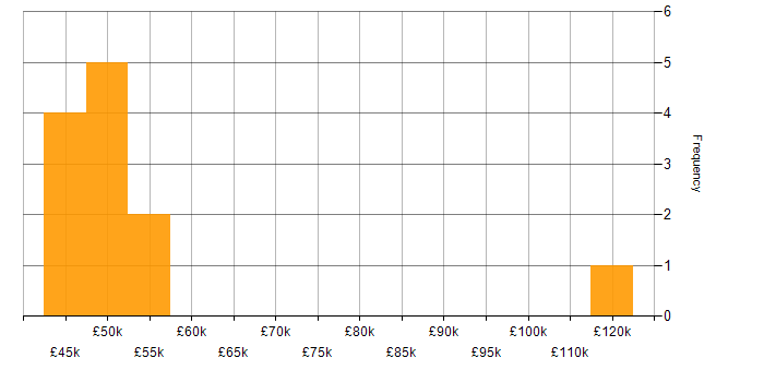 Salary histogram for Service Migration in England