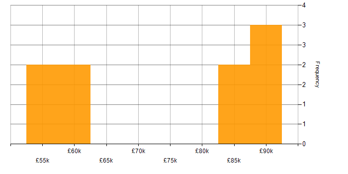 Salary histogram for Service Operations Manager in England
