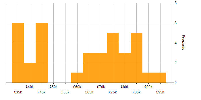 Salary histogram for Service Owner in England