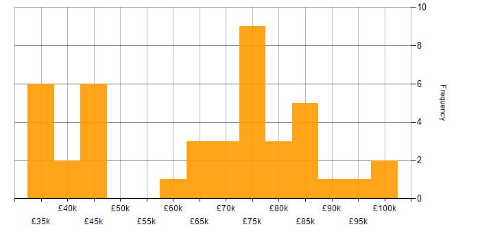 Salary histogram for Service Owner in the UK