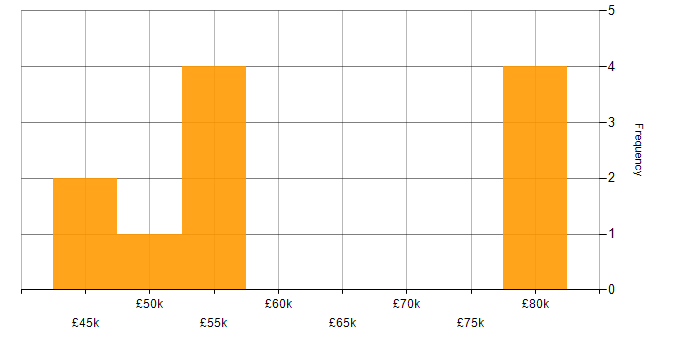 Salary histogram for Service Transition Manager in England