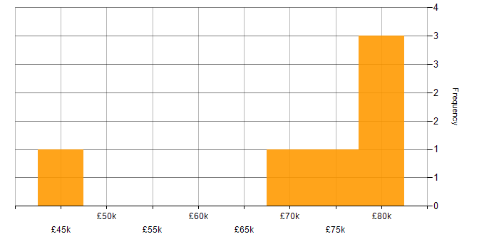 Salary histogram for Service Transition Manager in London