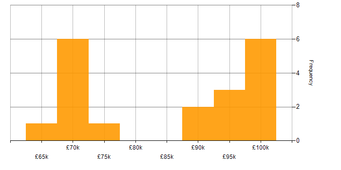 Salary histogram for Service-Level Objective in England