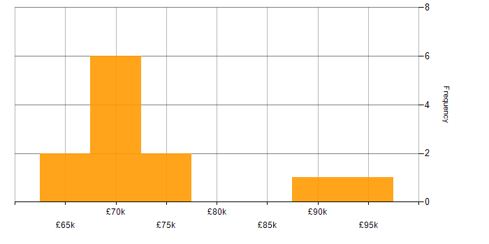 Salary histogram for Service-Level Objective in the UK excluding London