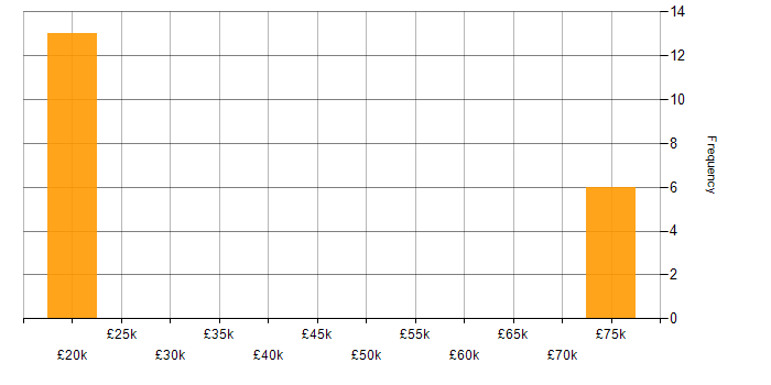 Salary histogram for ServiceCenter in the UK