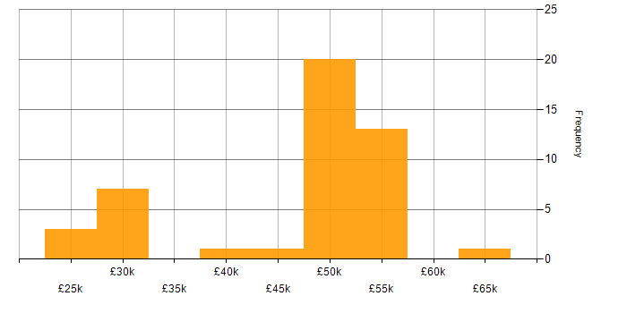 Salary histogram for ServiceNow in Berkshire