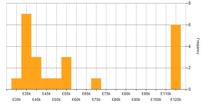 Salary histogram for ServiceNow in Bristol