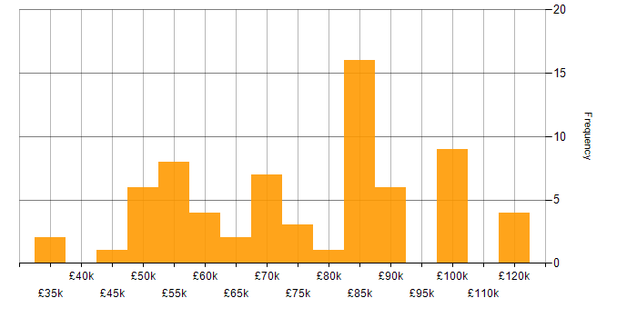 Salary histogram for ServiceNow in Central London