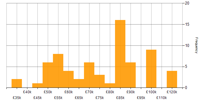 Salary histogram for ServiceNow in the City of London