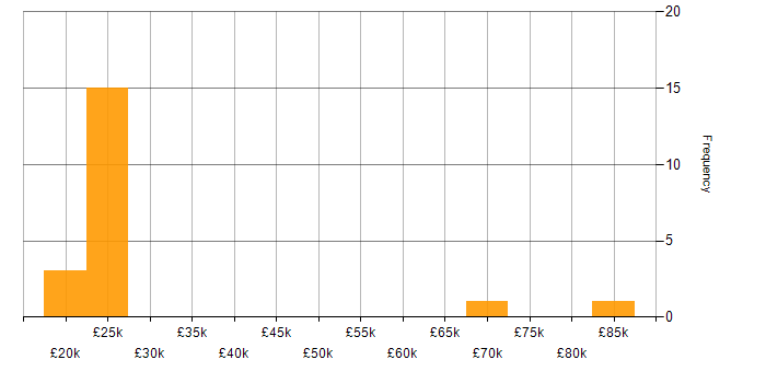 Salary histogram for ServiceNow in the East Midlands