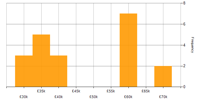 Salary histogram for ServiceNow in Lancashire