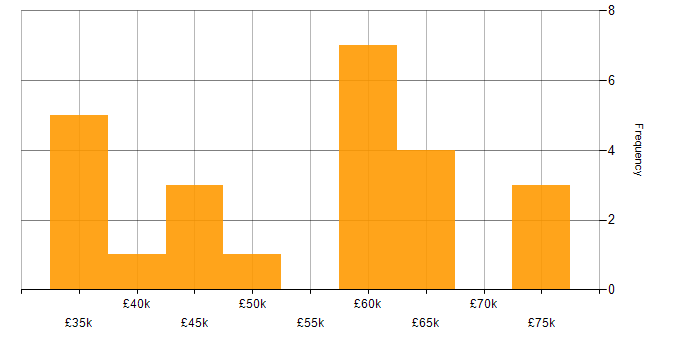 Salary histogram for ServiceNow in Leeds