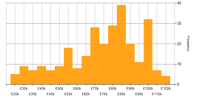 Salary histogram for ServiceNow in London