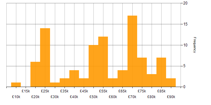 Salary histogram for ServiceNow in the Midlands