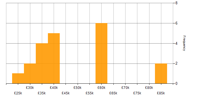 Salary histogram for ServiceNow in the North East
