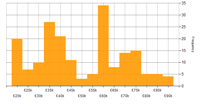Salary histogram for ServiceNow in the North of England