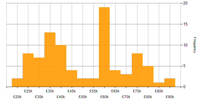 Salary histogram for ServiceNow in the North West