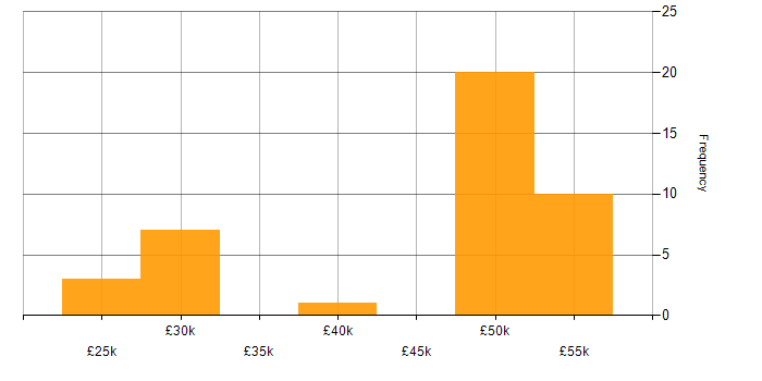 Salary histogram for ServiceNow in Reading