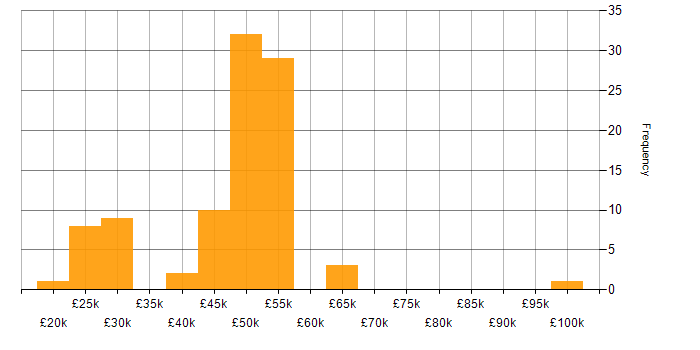 Salary histogram for ServiceNow in the South East