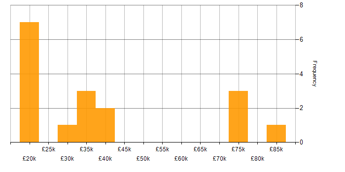 Salary histogram for ServiceNow in South Yorkshire