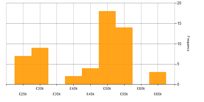 Salary histogram for ServiceNow in the Thames Valley