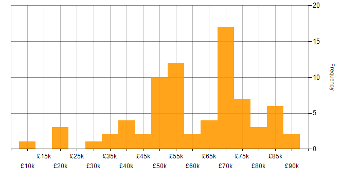 Salary histogram for ServiceNow in the West Midlands