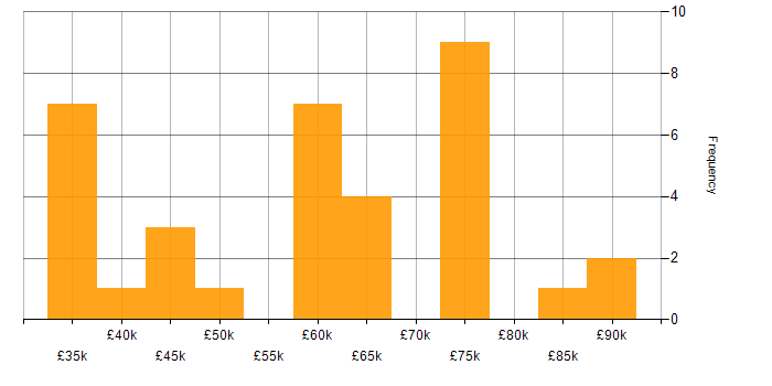 Salary histogram for ServiceNow in West Yorkshire