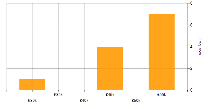 Salary histogram for ServiceNow in Wiltshire