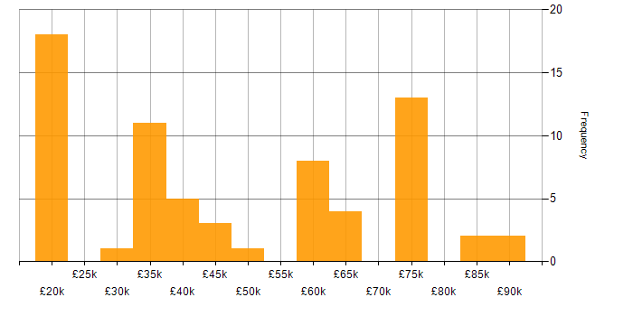 Salary histogram for ServiceNow in Yorkshire