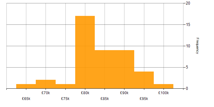 Salary histogram for ServiceNow Architect in England