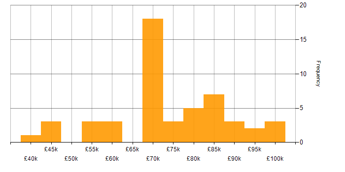 Salary histogram for ServiceNow Consultant in England