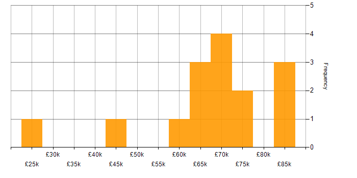 Salary histogram for ServiceNow Developer in Manchester