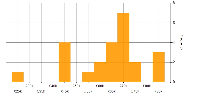 Salary histogram for ServiceNow Developer in the North West