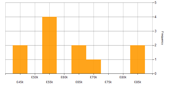 Salary histogram for ServiceNow Manager in the UK
