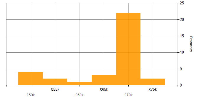 Salary histogram for SFIA in the UK
