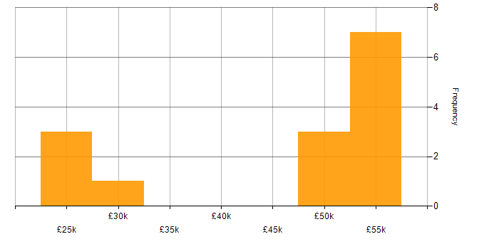 Salary histogram for SharePoint in Bedford