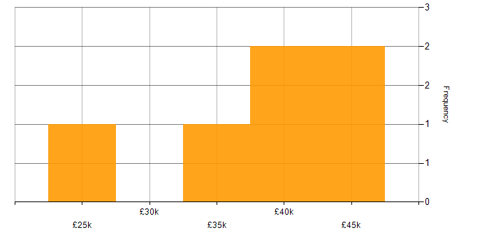 Salary histogram for SharePoint in Bracknell