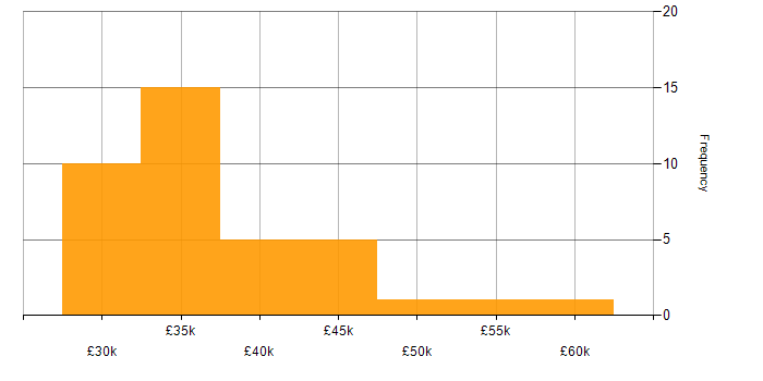 Salary histogram for SharePoint in Buckinghamshire