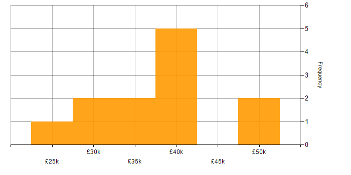 Salary histogram for SharePoint in Cambridge