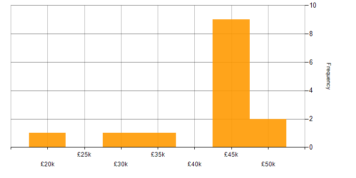 Salary histogram for SharePoint in Cheltenham